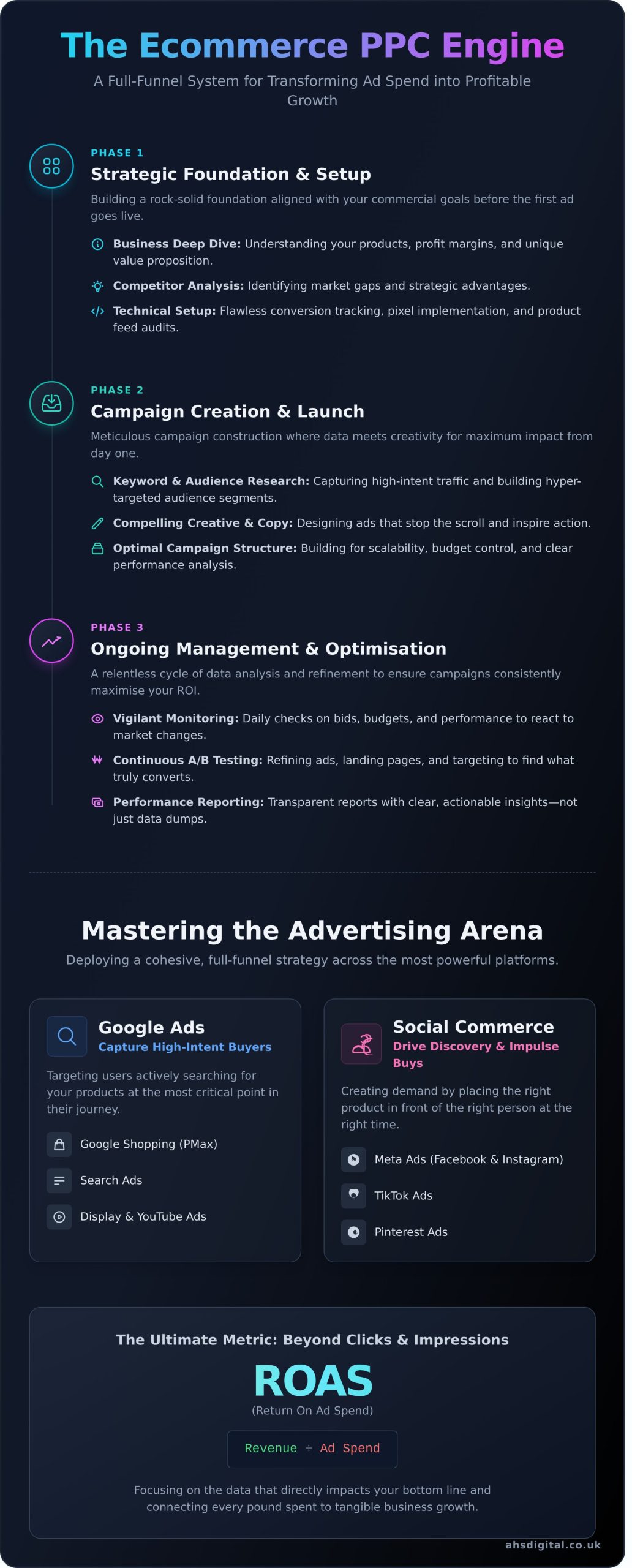 Ecommerce PPC Services: The Ultimate Guide to Driving Sales & ROI