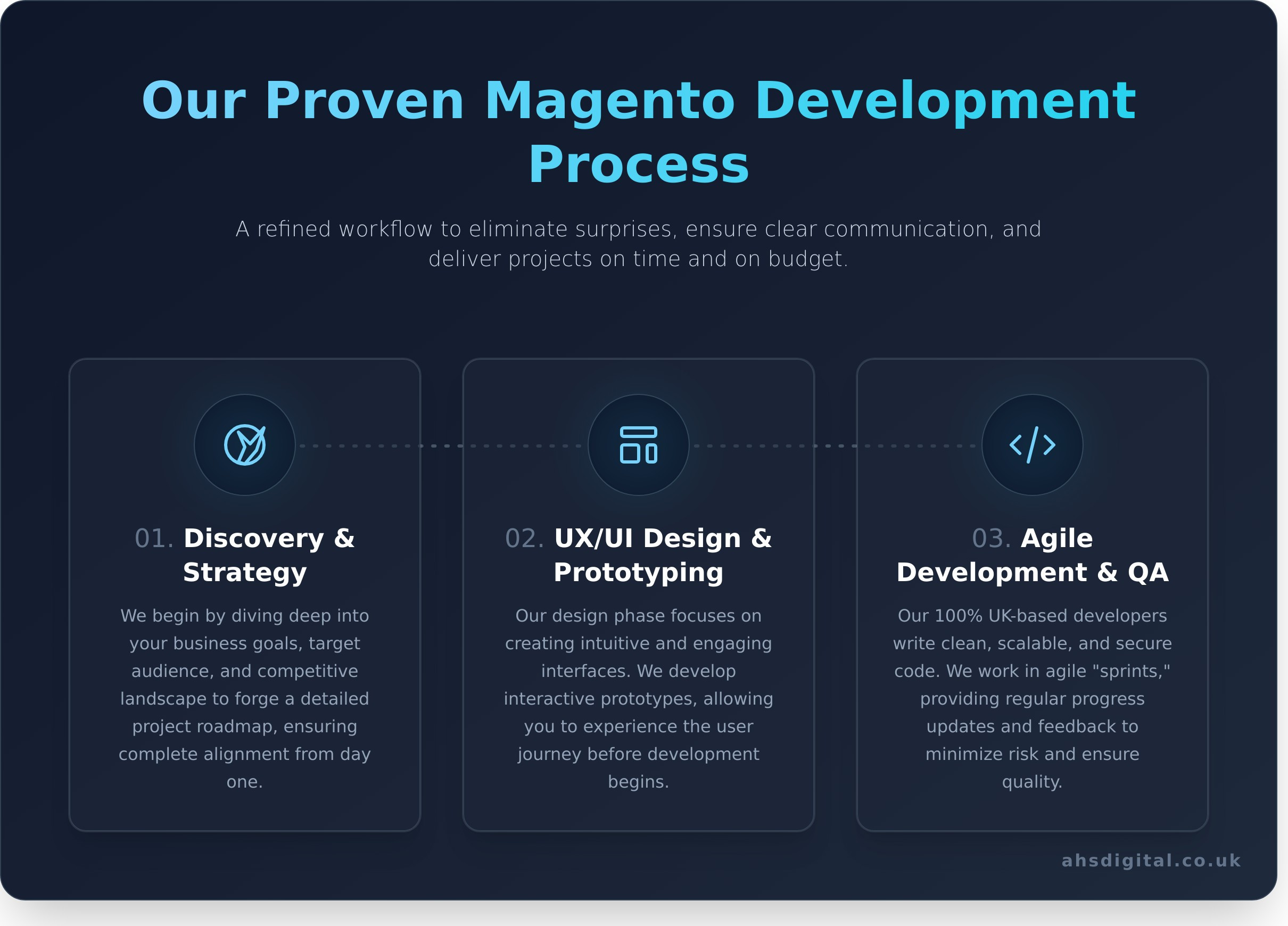 Expert Magento Development Services to Drive Growth & ROI