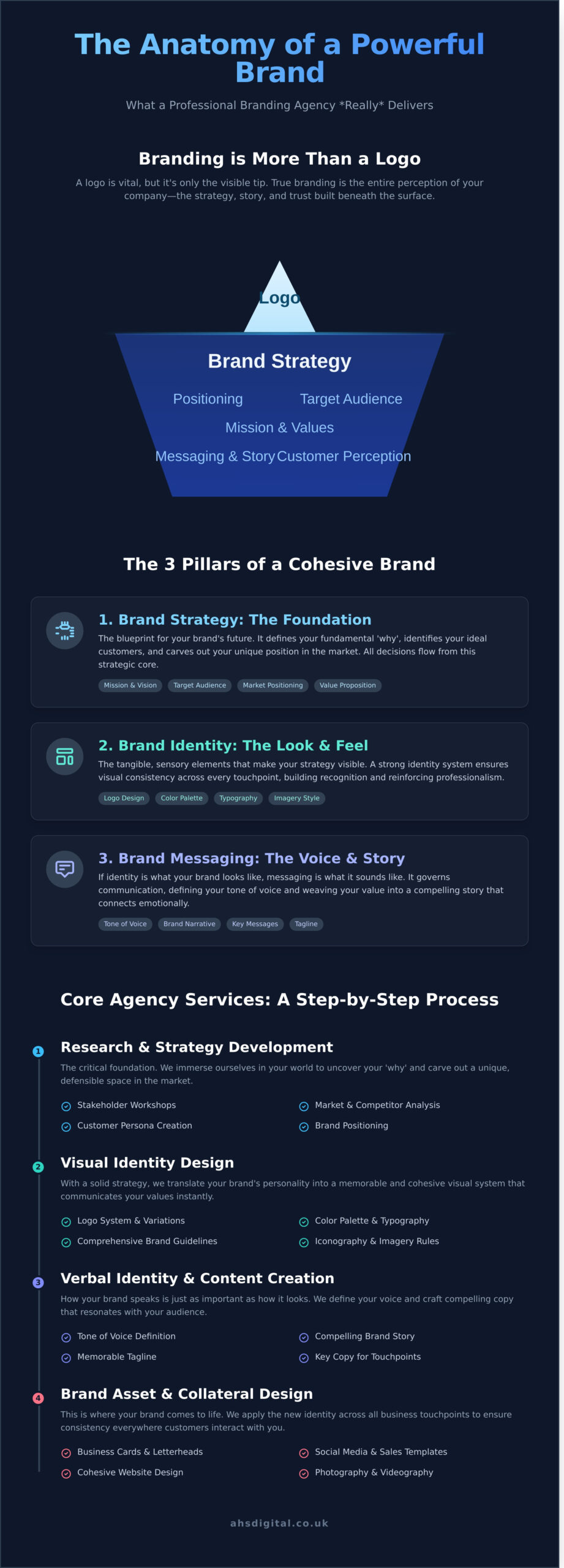 What Does a Branding Agency Do? A Founder’s Guide