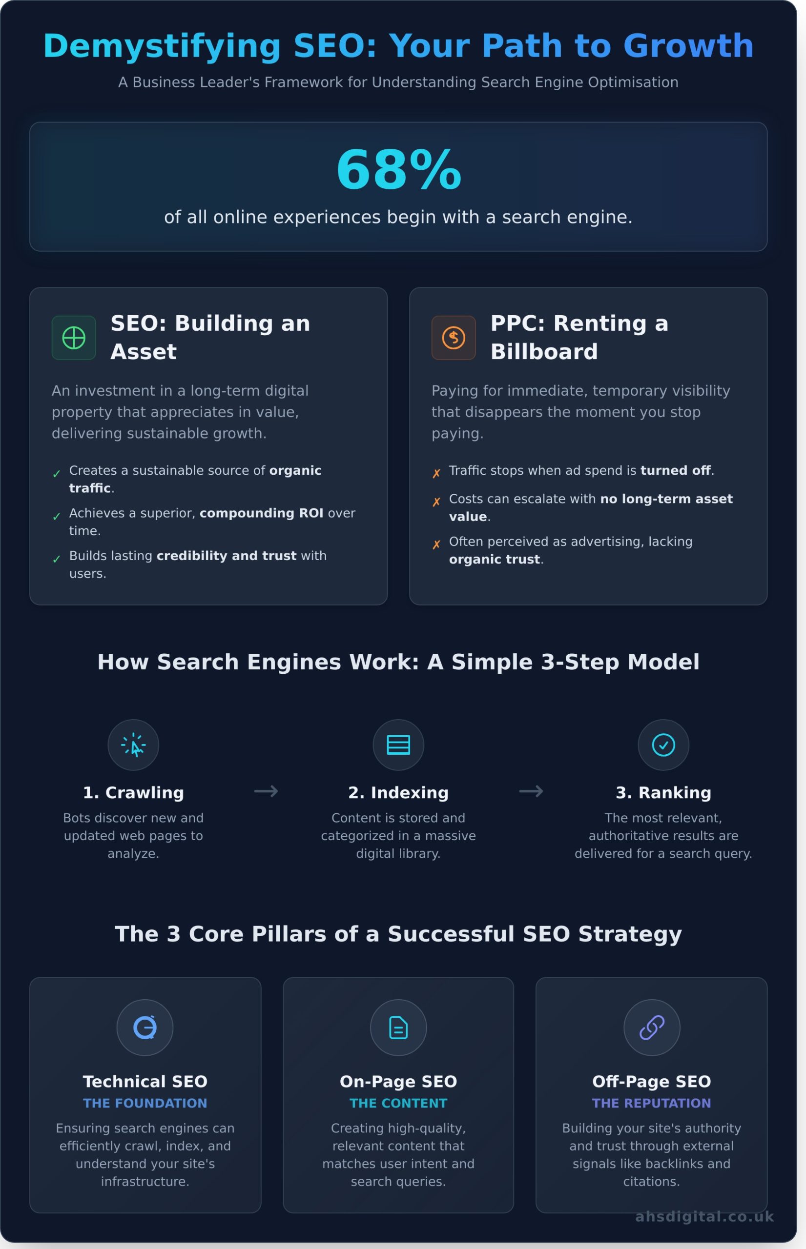What is SEO? A Complete Guide to Search Engine Optimisation