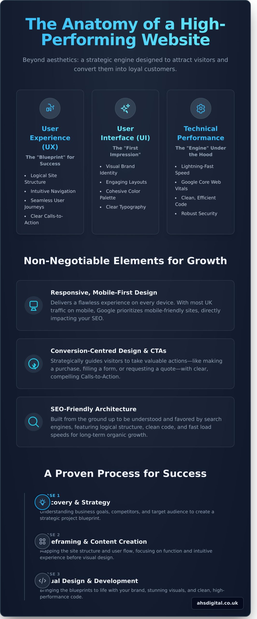 What is Web Design? A Complete Guide for Ambitious Businesses