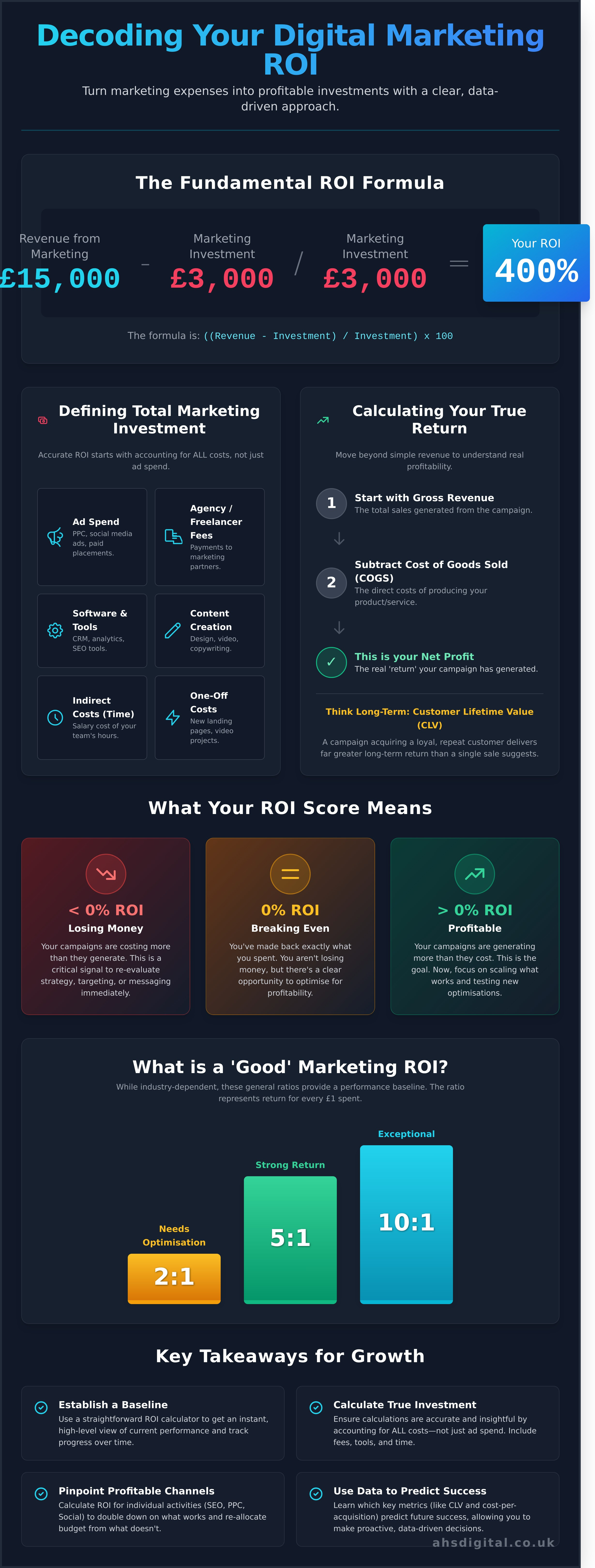 Digital Marketing ROI Calculator: A Guide to Measuring & Boosting Your Profits