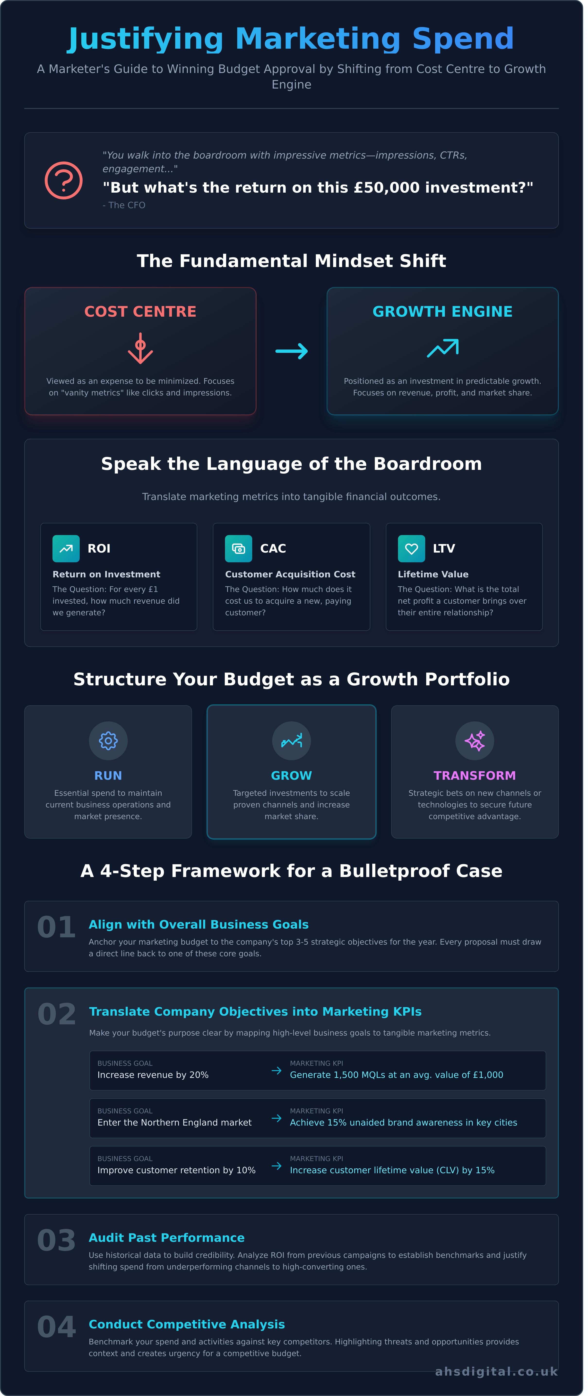 Justifying Marketing Spend to Management: A Data-Driven Guide
