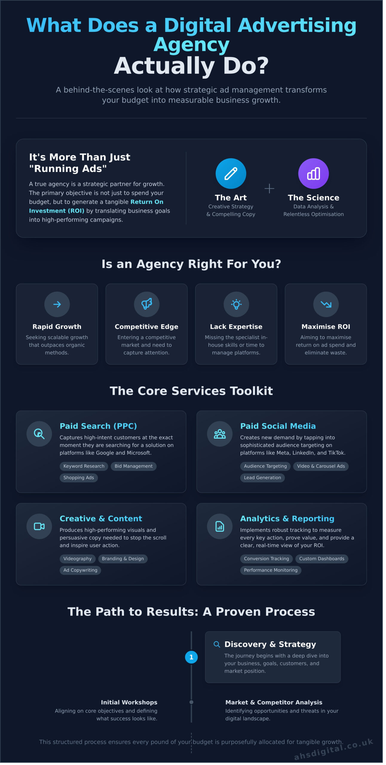 What Does a Digital Advertising Agency Actually Do? A Complete Guide