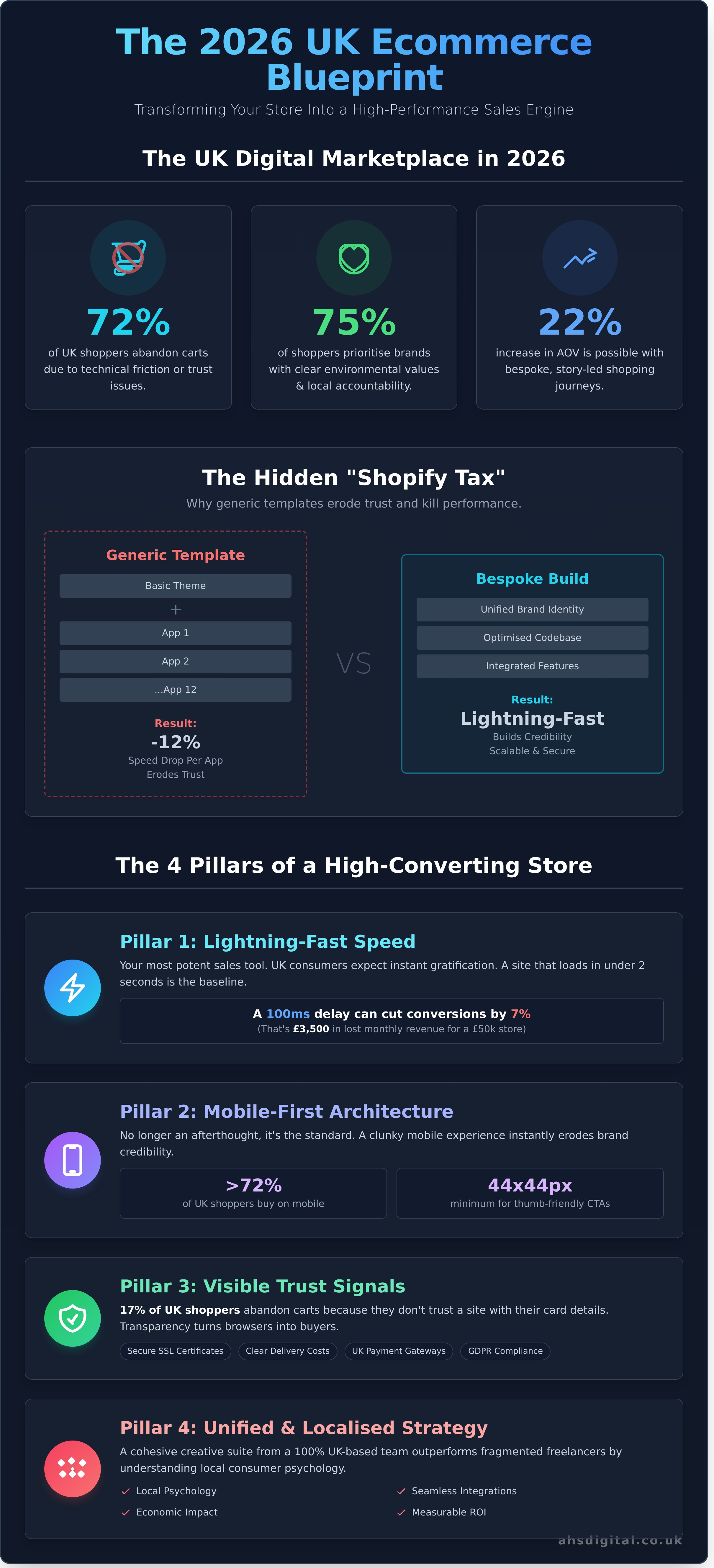 Ecommerce Website Design UK: Building High, Converting Stores in 2026