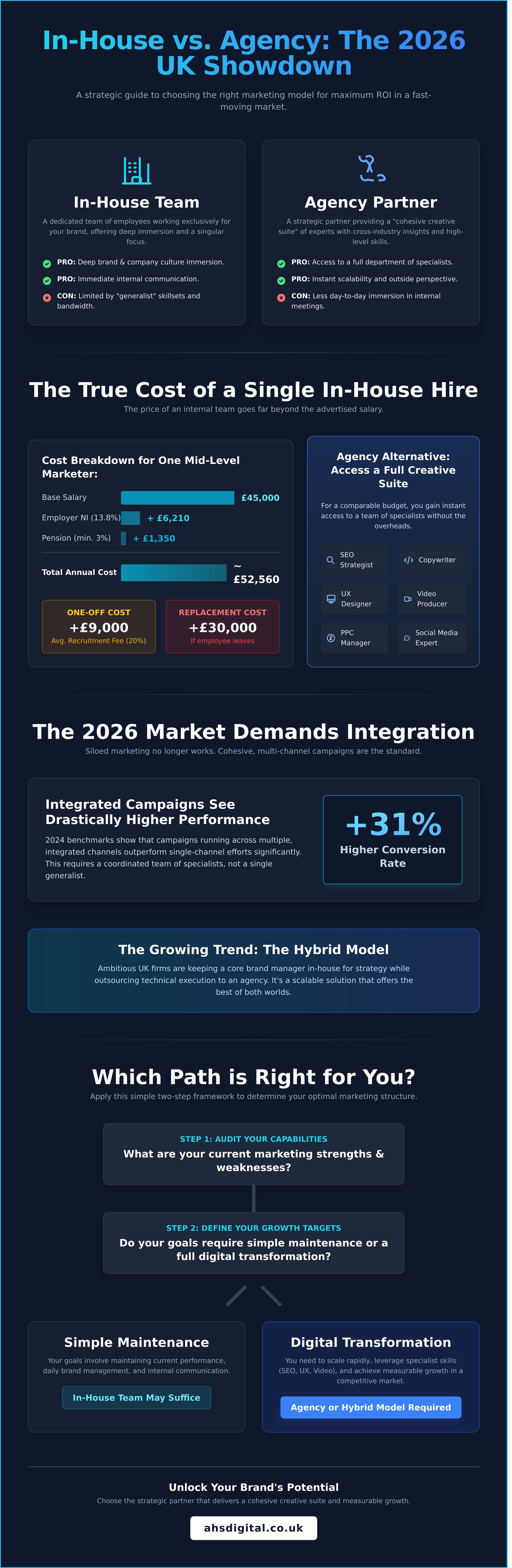 In-house Marketing vs Agency UK: The 2026 Strategic Guide for Brands