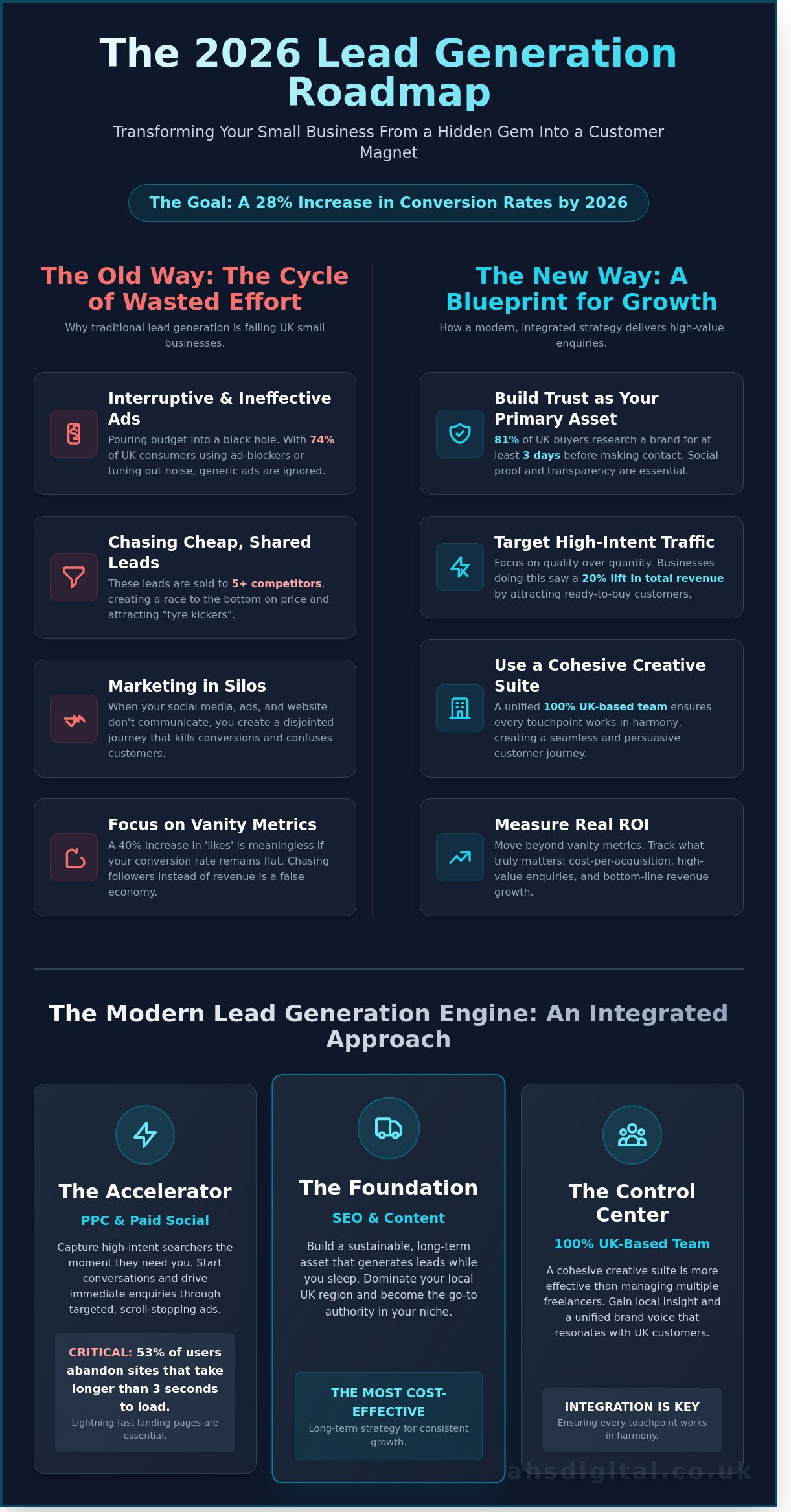 Lead Generation Services for Small Business: A Strategic Guide to Growth in 2026