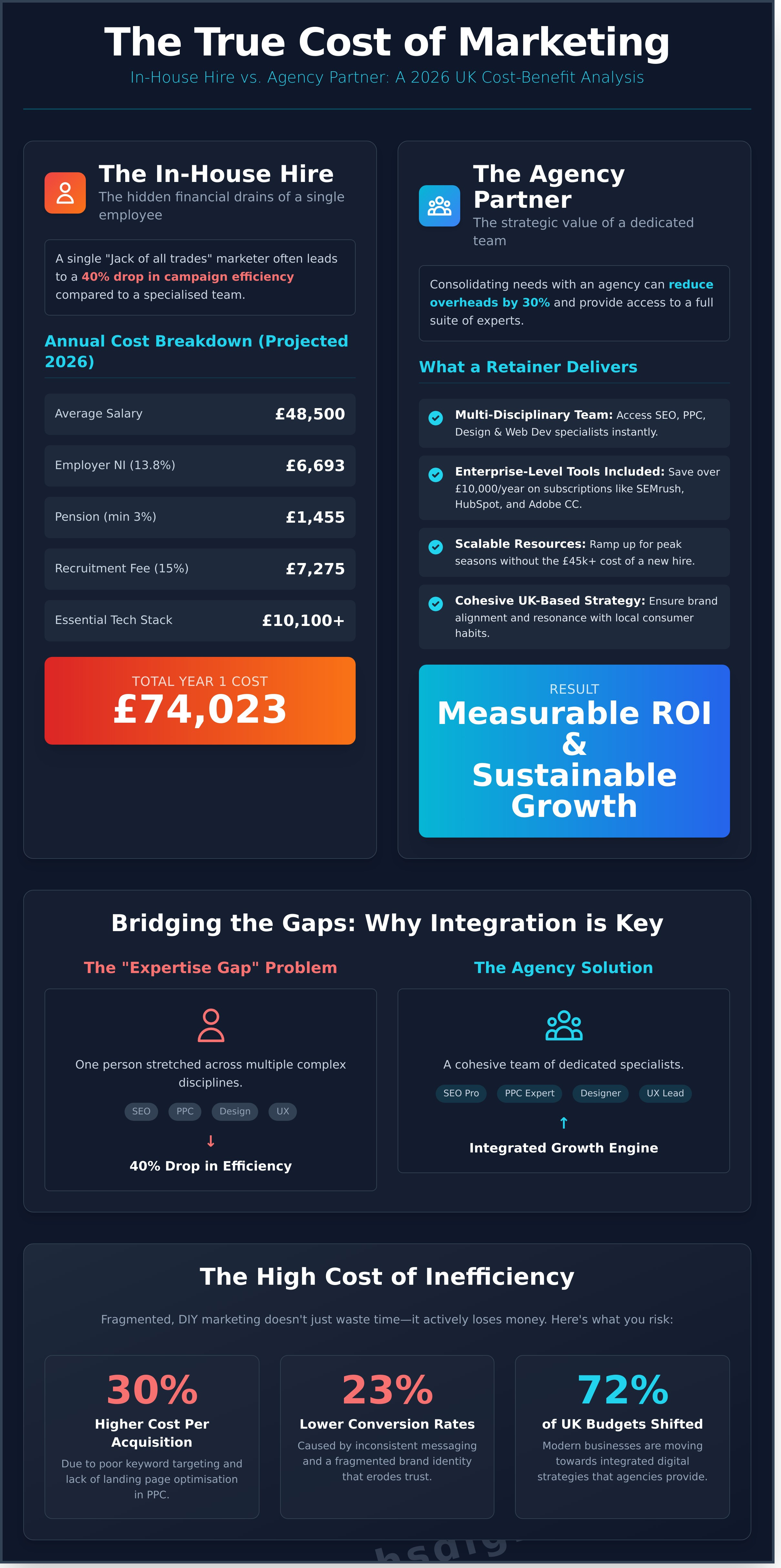 The Real Benefits of Hiring a Marketing Agency in 2026: A Founder’s Guide