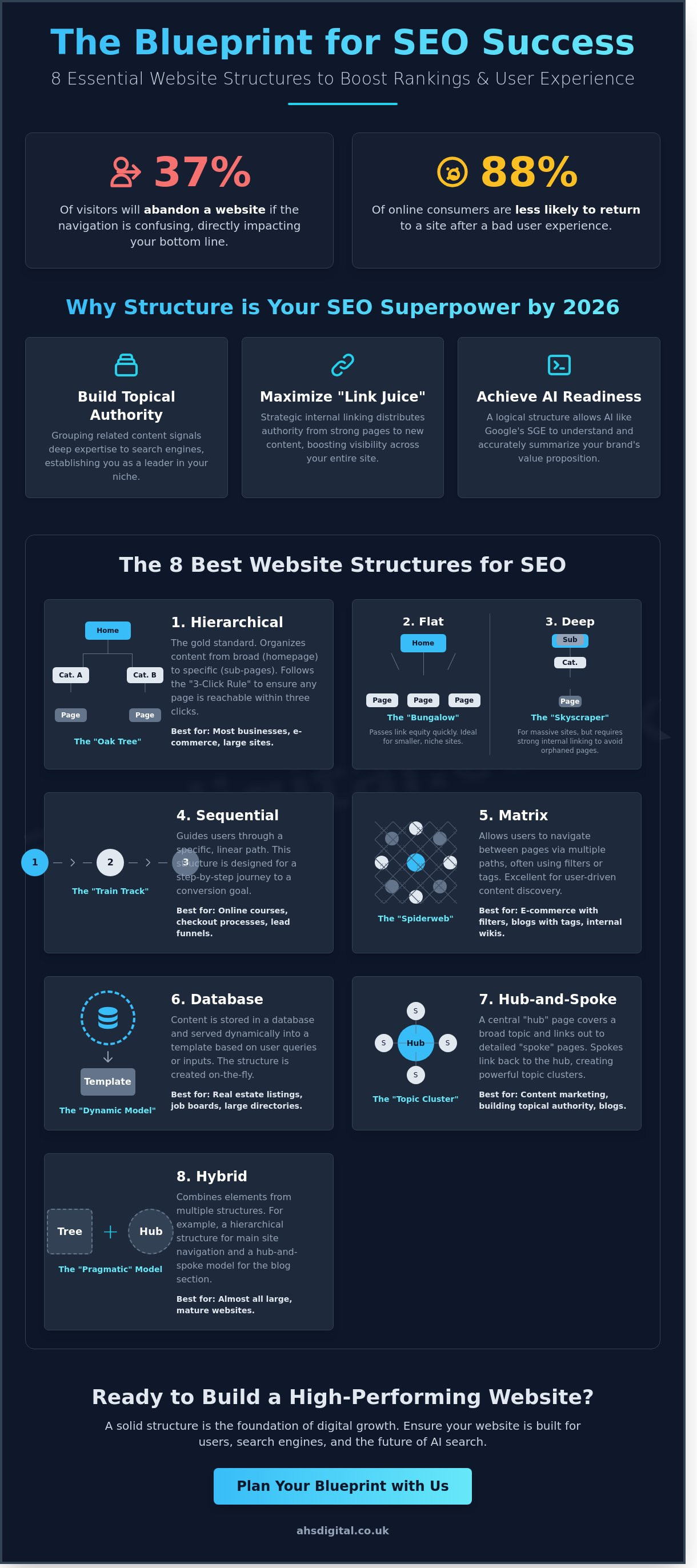 8 Best Website Structure Types for SEO in 2026: A Founder’s Guide