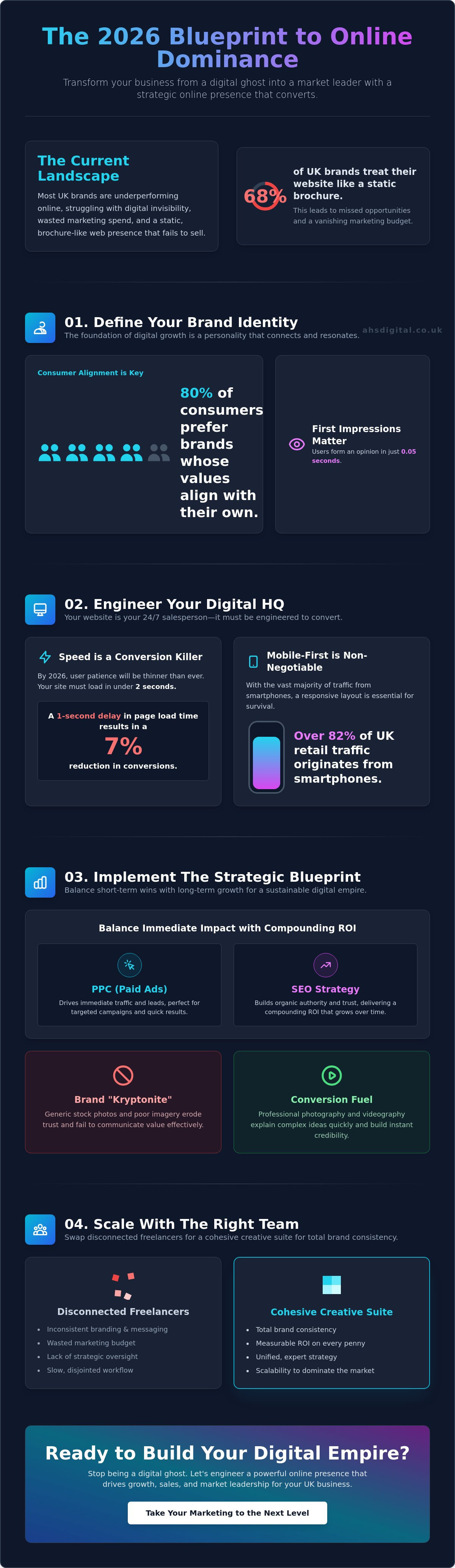 How to Build an Online Presence: The 2026 Growth Blueprint for UK Brands