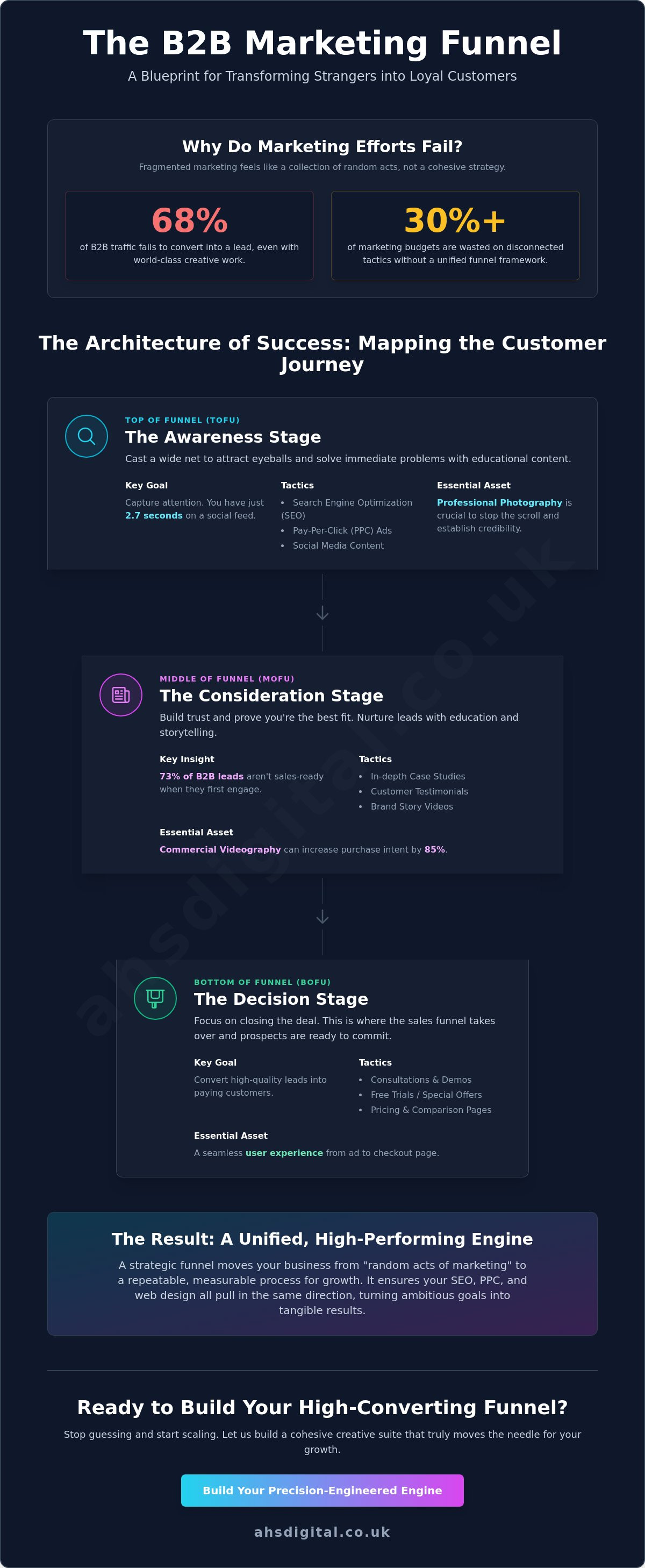 How to Create a Marketing Funnel: A Strategic Guide for Ambitious UK Businesses