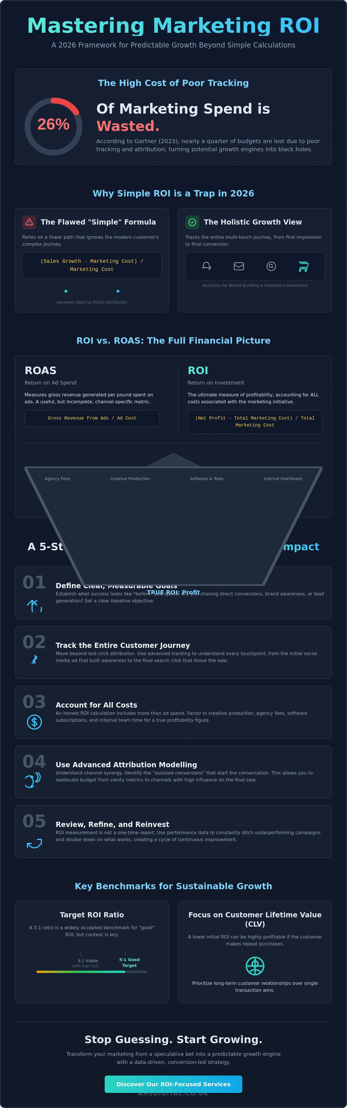How to Measure Marketing ROI: The Ambitious Business Guide for 2026