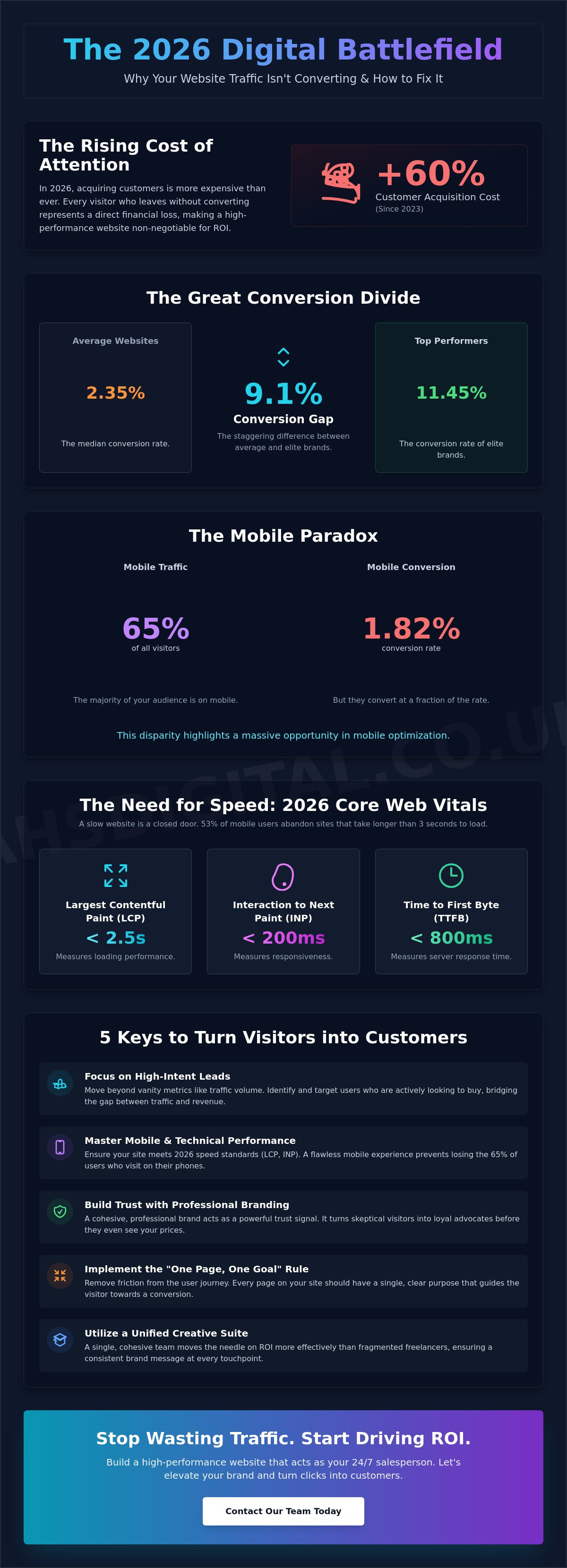 5 Proven Ways to Turn Website Visitors into Customers in 2026
