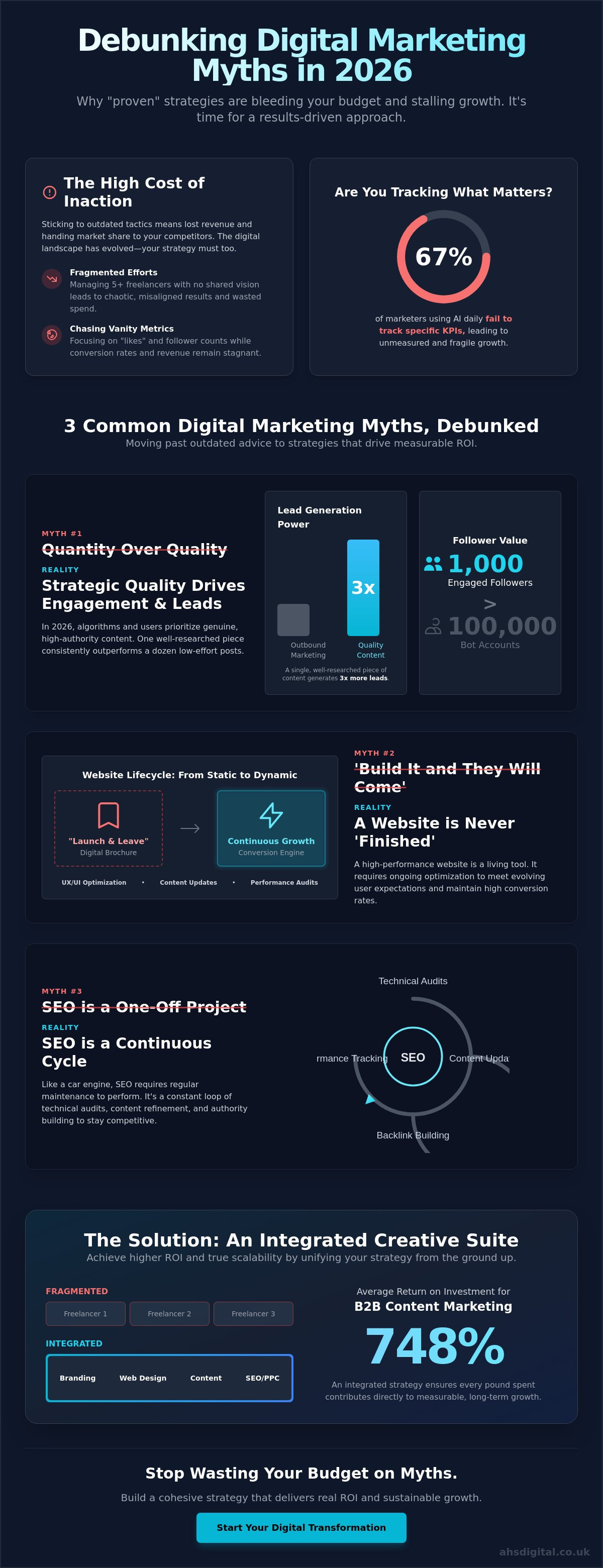 7 Common Digital Marketing Myths Debunked: A 2026 ROI Strategy Guide