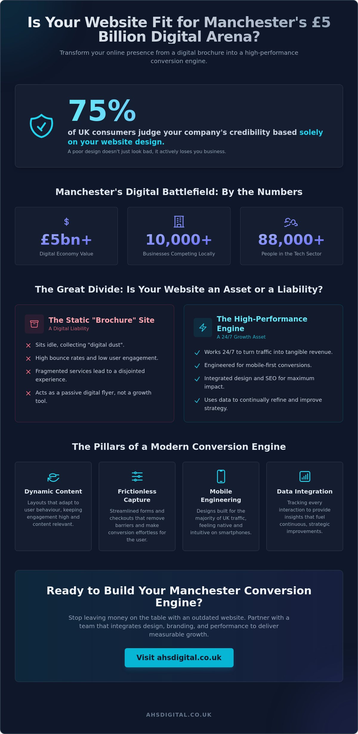 Web Design Manchester: Transforming Brands into ROI Engines in 2026
