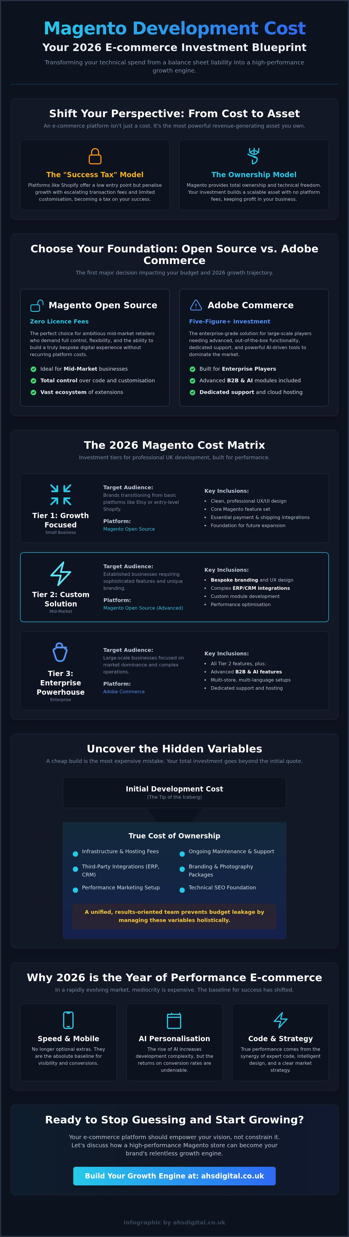 Magento Website Development Cost 2026: The Ultimate UK Guide to ROI and Investment