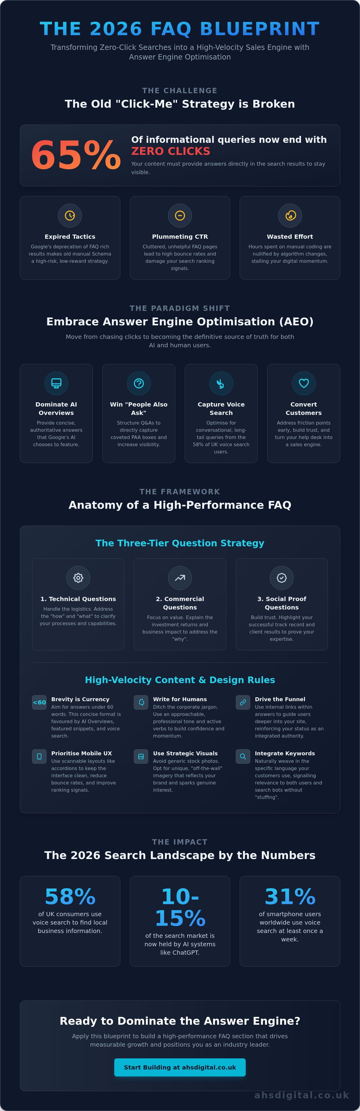 How to Write an FAQ Page for SEO: The 2026 Strategy Guide