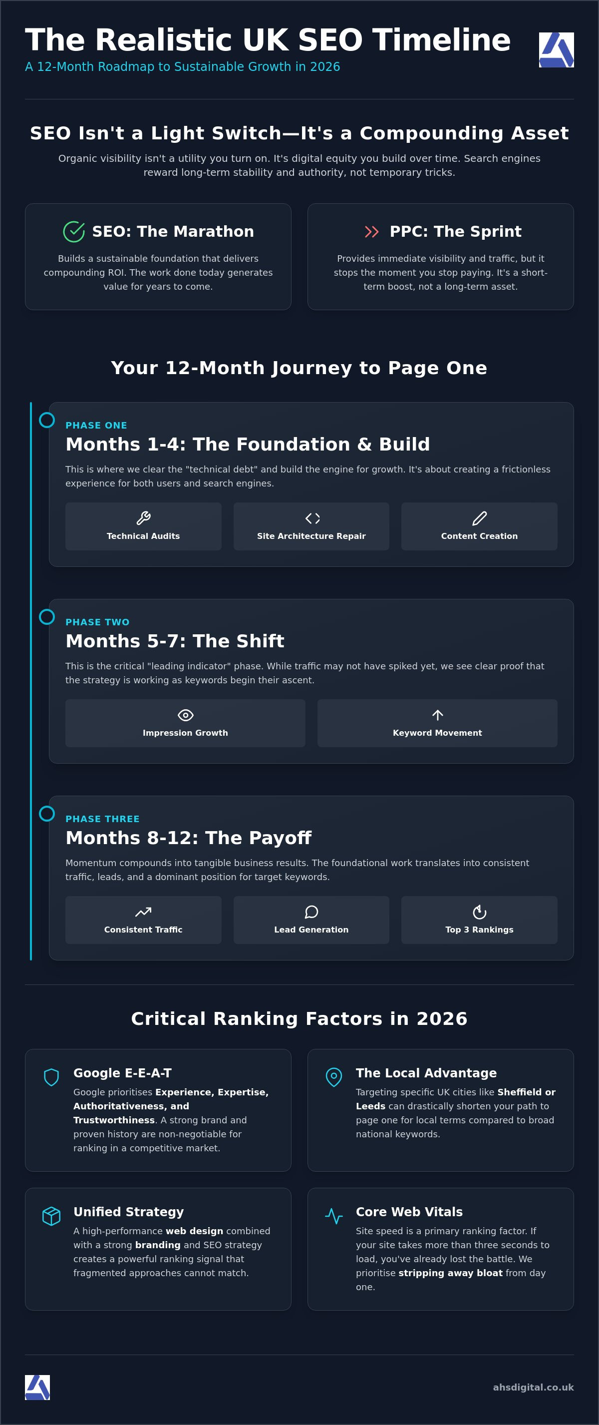 How Long Does SEO Take to Work in the UK? A Realistic 2026 Timeline