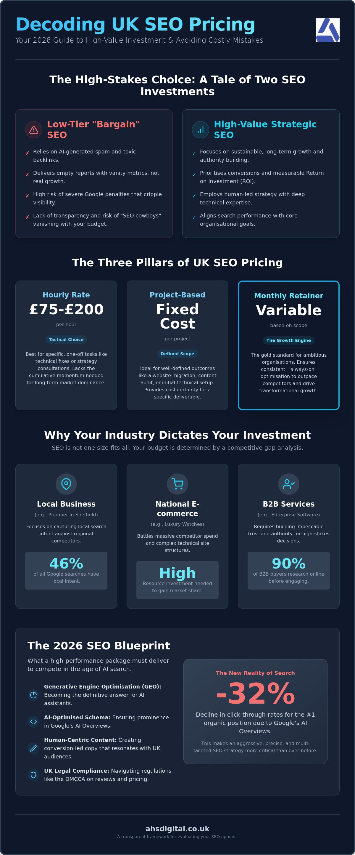 SEO Pricing Packages UK: How Much Should You Invest in 2026?