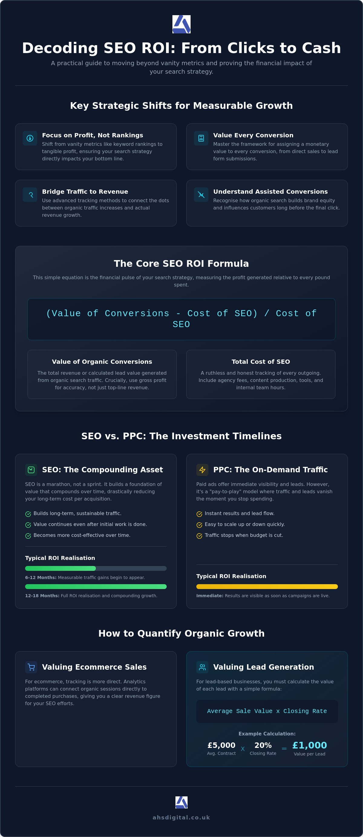 How to Measure SEO ROI: A Definitive Guide for Results Driven Businesses