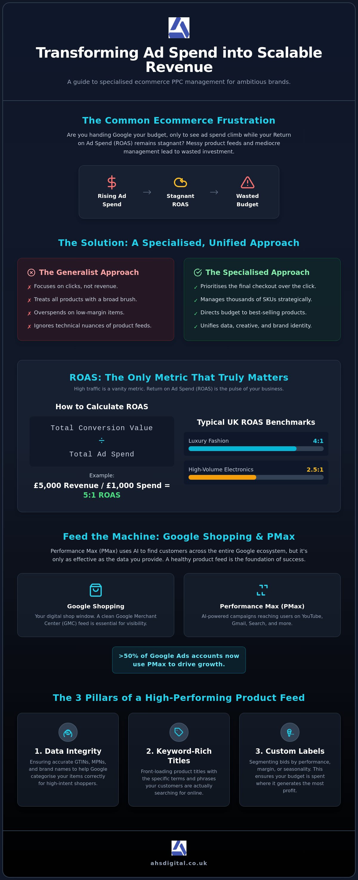 Ecommerce PPC Management: Maximising ROI for Ambitious Online Brands