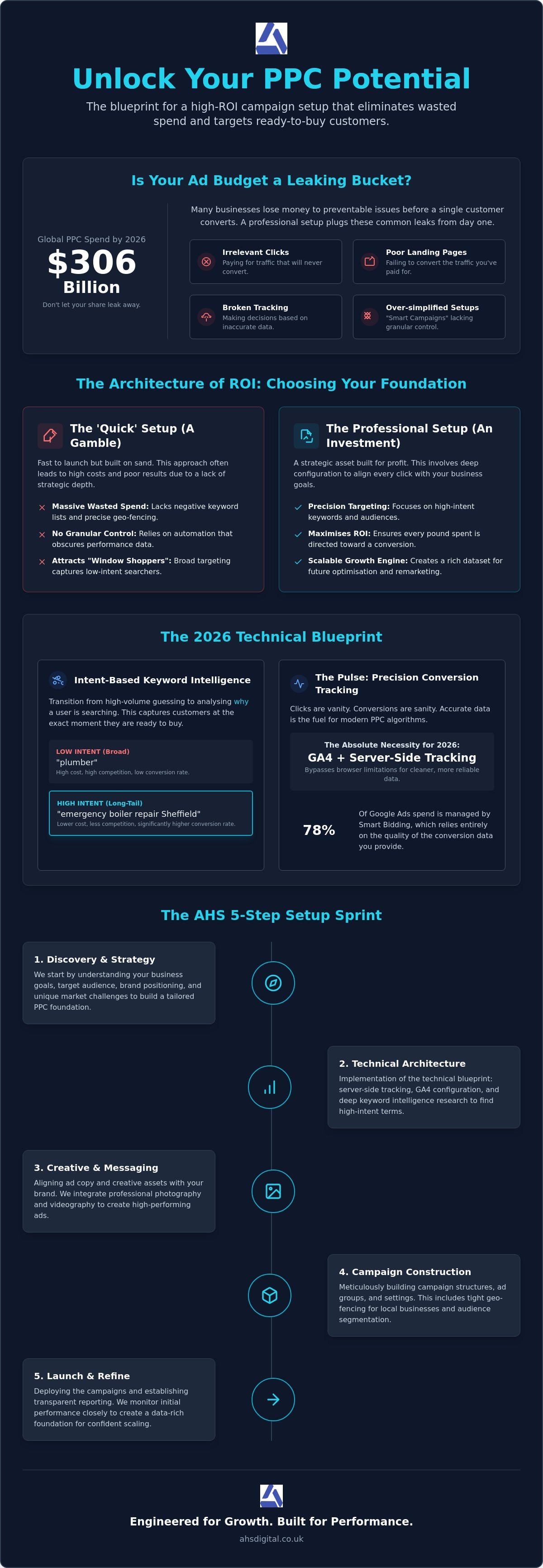PPC Campaign Setup Service: Building the Foundation for Explosive ROI in 2026