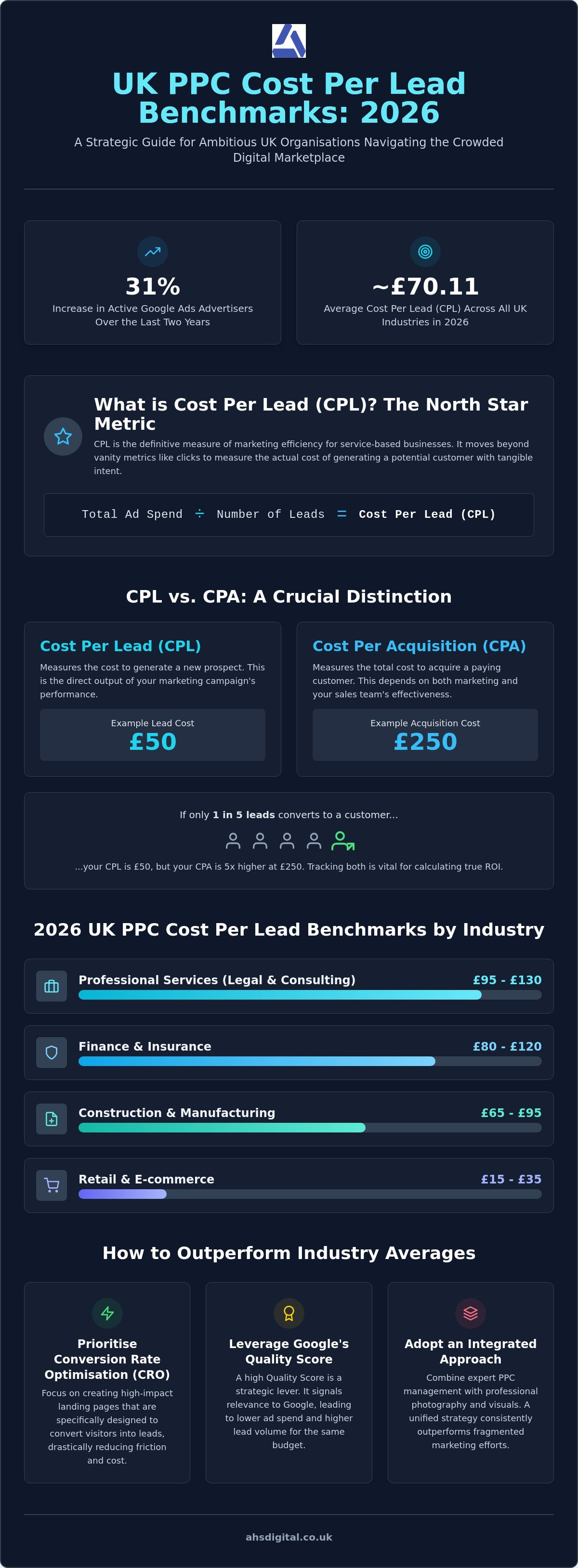 PPC Cost Per Lead Benchmarks UK: 2026 Industry Data & Strategy
