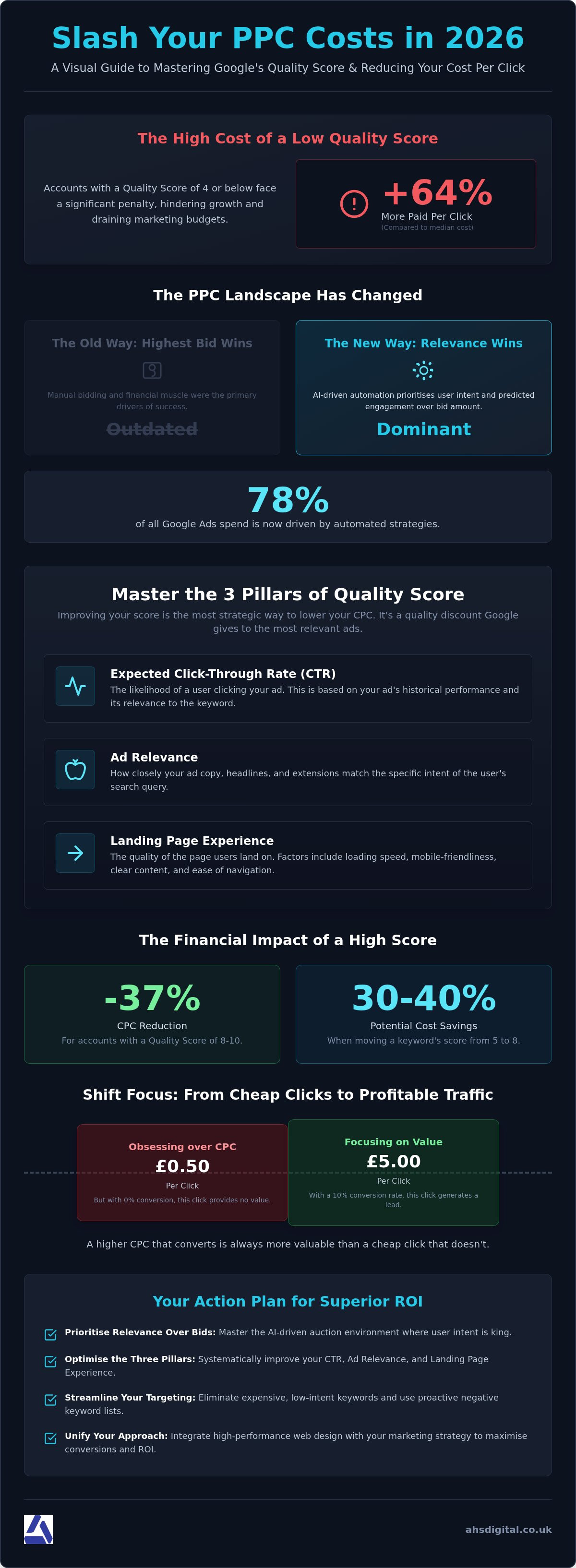 Reducing PPC Cost Per Click: A Results-Driven Strategy for 2026